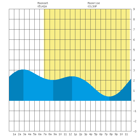 St. Paul Island tide chart for Thursday, May 20, 2021