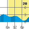 St. Paul Island tide chart for Thursday, May 20, 2021