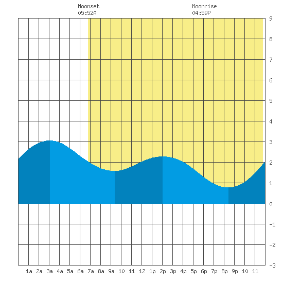 St. Paul Island tide chart for Friday, May 21, 2021