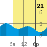 St. Paul Island tide chart for Friday, May 21, 2021