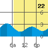 St. Paul Island tide chart for Saturday, May 22, 2021
