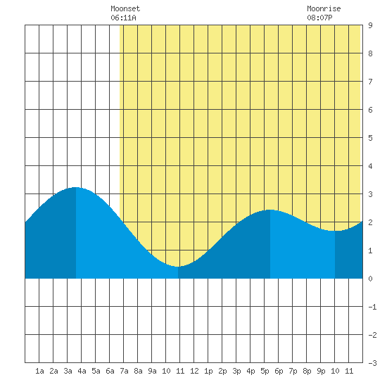 St. Paul Island tide chart for Sunday, May 23, 2021