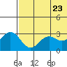 St. Paul Island tide chart for Sunday, May 23, 2021