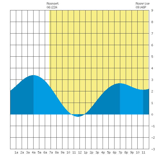 St. Paul Island tide chart for Monday, May 24, 2021