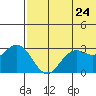 St. Paul Island tide chart for Monday, May 24, 2021