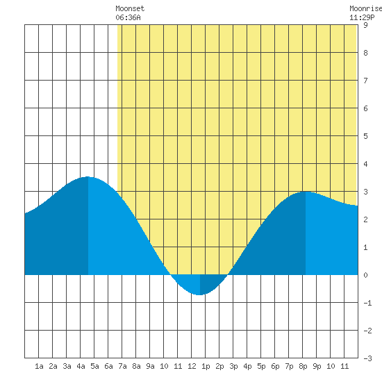 St. Paul Island tide chart for Tuesday, May 25, 2021
