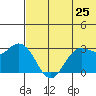 St. Paul Island tide chart for Tuesday, May 25, 2021