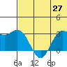 St. Paul Island tide chart for Thursday, May 27, 2021