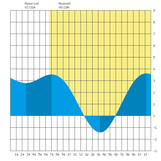 St. Paul Island tide chart for Friday, May 28, 2021