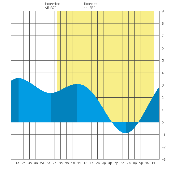 St. Paul Island tide chart for Sunday, May 2, 2021