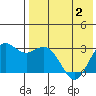 St. Paul Island tide chart for Sunday, May 2, 2021