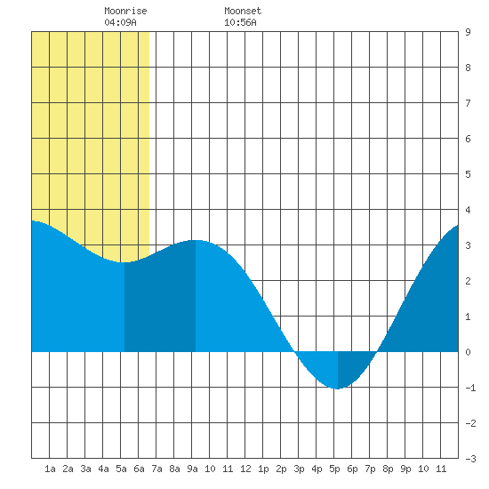 St. Paul Island tide chart for Sunday, May 30, 2021
