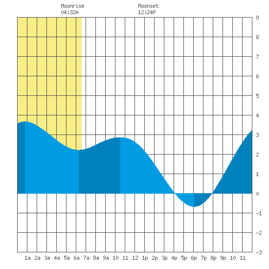 St. Paul Island tide chart for Monday, May 31, 2021