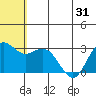 St. Paul Island tide chart for Monday, May 31, 2021
