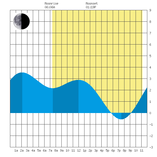 St. Paul Island tide chart for Monday, May 3, 2021