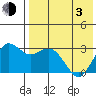 St. Paul Island tide chart for Monday, May 3, 2021