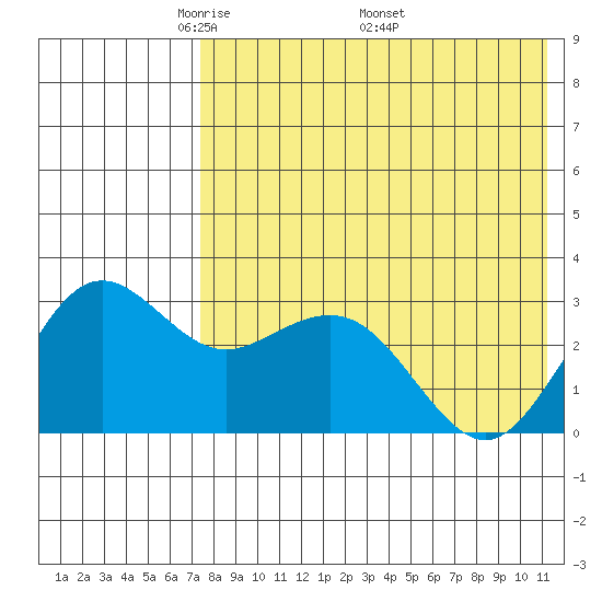St. Paul Island tide chart for Tuesday, May 4, 2021
