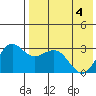 St. Paul Island tide chart for Tuesday, May 4, 2021