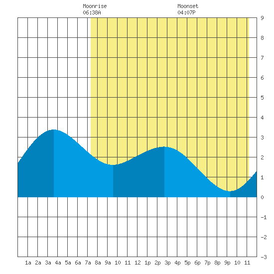 St. Paul Island tide chart for Wednesday, May 5, 2021