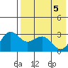 St. Paul Island tide chart for Wednesday, May 5, 2021
