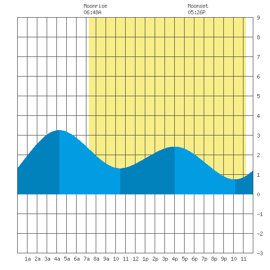St. Paul Island tide chart for Thursday, May 6, 2021
