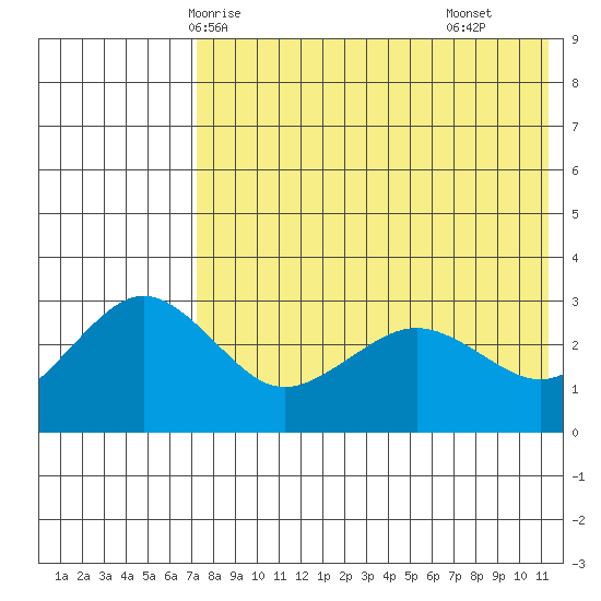 St. Paul Island tide chart for Friday, May 7, 2021