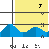 St. Paul Island tide chart for Friday, May 7, 2021