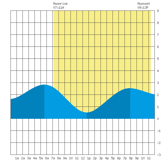 St. Paul Island tide chart for Sunday, May 9, 2021