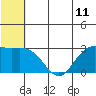 St. Paul Island tide chart for Friday, June 11, 2021