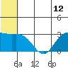 St. Paul Island tide chart for Saturday, June 12, 2021