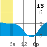 St. Paul Island tide chart for Sunday, June 13, 2021