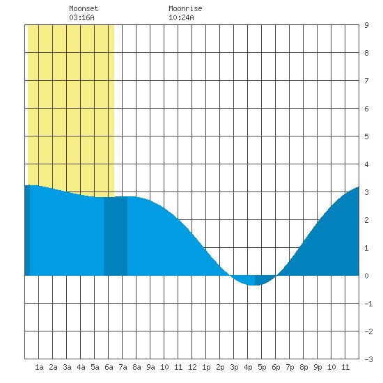 St. Paul Island tide chart for Monday, June 14, 2021