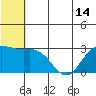 St. Paul Island tide chart for Monday, June 14, 2021