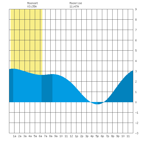 St. Paul Island tide chart for Tuesday, June 15, 2021