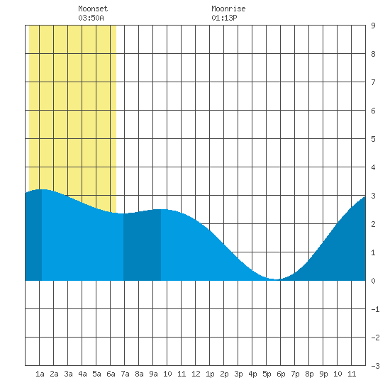 St. Paul Island tide chart for Wednesday, June 16, 2021