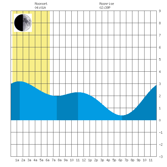 St. Paul Island tide chart for Thursday, June 17, 2021