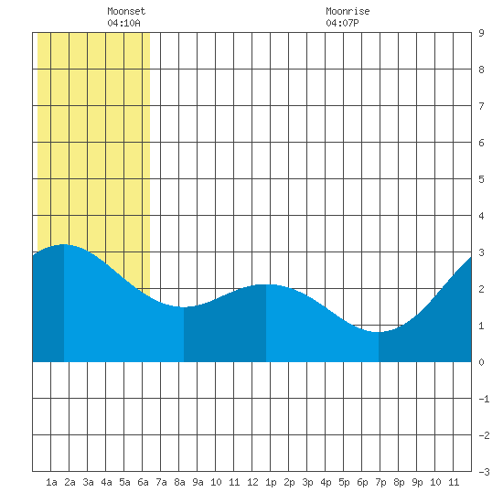 St. Paul Island tide chart for Friday, June 18, 2021