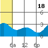 St. Paul Island tide chart for Friday, June 18, 2021