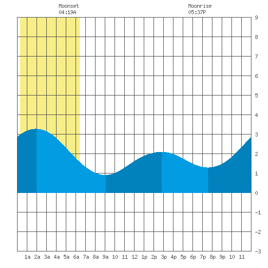 St. Paul Island tide chart for Saturday, June 19, 2021