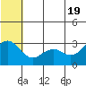 St. Paul Island tide chart for Saturday, June 19, 2021