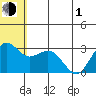 St. Paul Island tide chart for Tuesday, June 1, 2021
