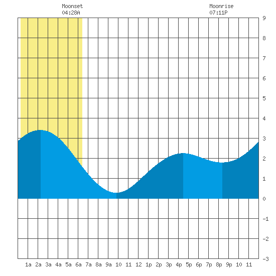 St. Paul Island tide chart for Sunday, June 20, 2021