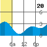 St. Paul Island tide chart for Sunday, June 20, 2021