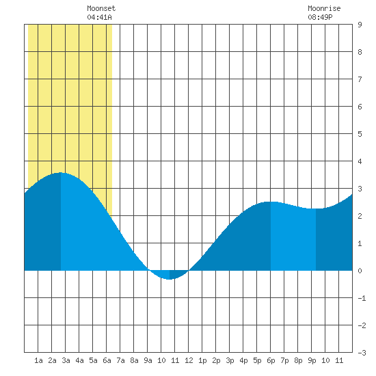 St. Paul Island tide chart for Monday, June 21, 2021
