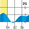 St. Paul Island tide chart for Monday, June 21, 2021