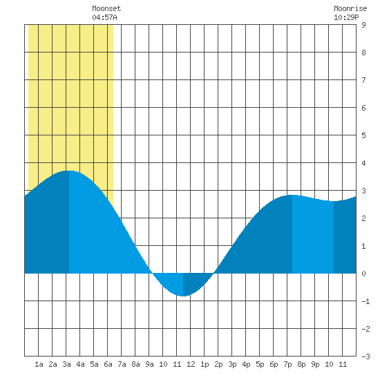 St. Paul Island tide chart for Tuesday, June 22, 2021
