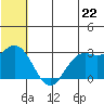 St. Paul Island tide chart for Tuesday, June 22, 2021
