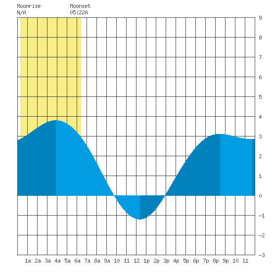 St. Paul Island tide chart for Wednesday, June 23, 2021