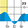 St. Paul Island tide chart for Wednesday, June 23, 2021
