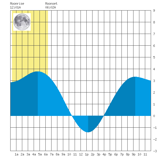 St. Paul Island tide chart for Thursday, June 24, 2021